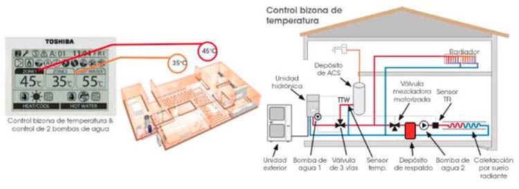 La Aerotermia y sus Funciones