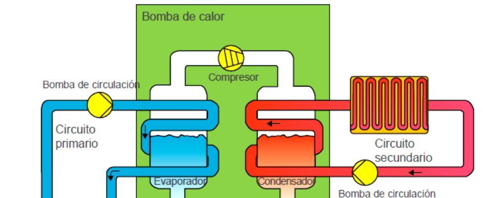 como funciona una Bomba de calor