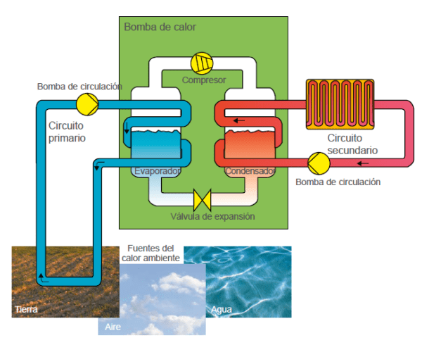 La bomba de calor: Funcionamiento, clasificaciones y tecnología según IDAE