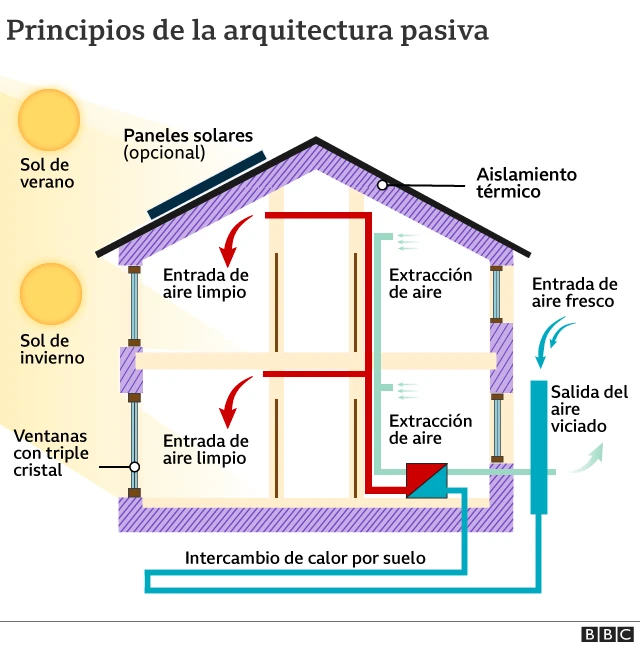 Casas pasivas y climatización eficiente